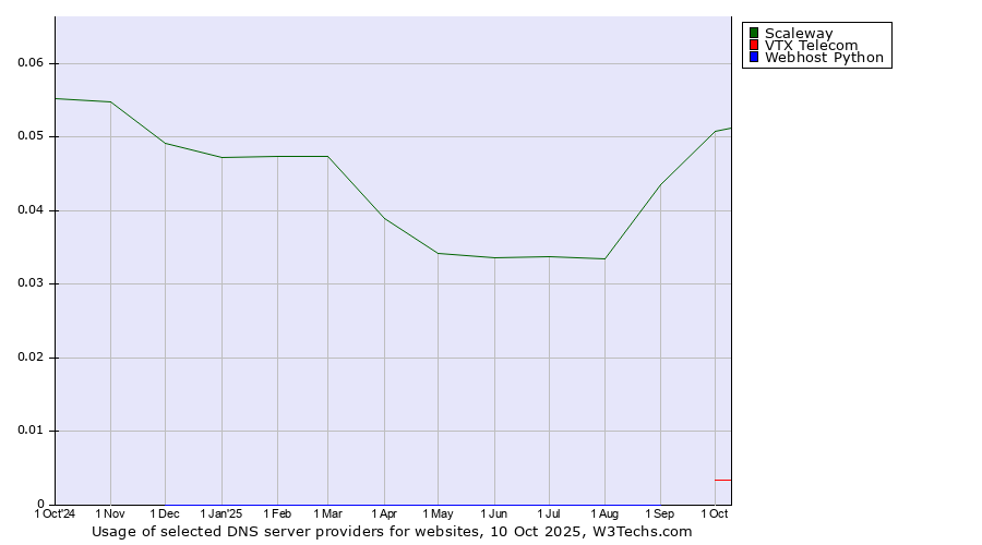 Historical trends in the usage of Scaleway vs. VTX Telecom vs. Webhost Python
