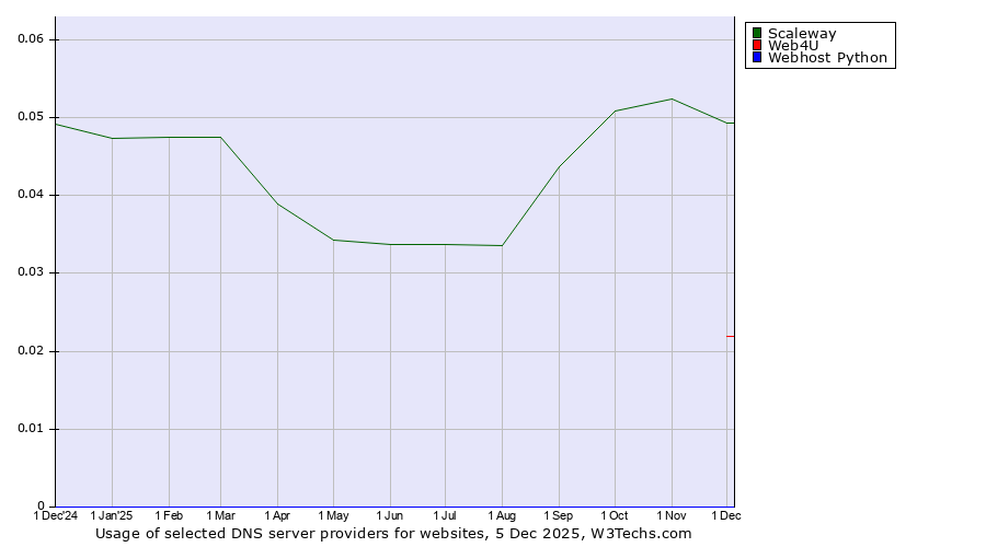 Historical trends in the usage of Scaleway vs. Web4U vs. Webhost Python