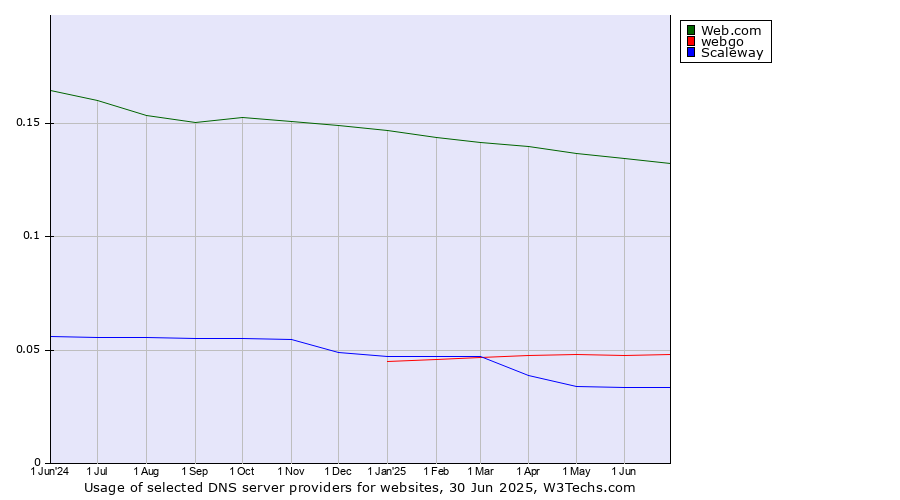 Historical trends in the usage of Web.com vs. webgo vs. Scaleway