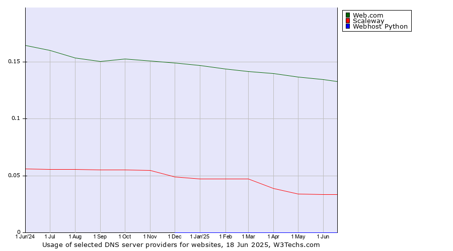 Historical trends in the usage of Web.com vs. Scaleway vs. Webhost Python
