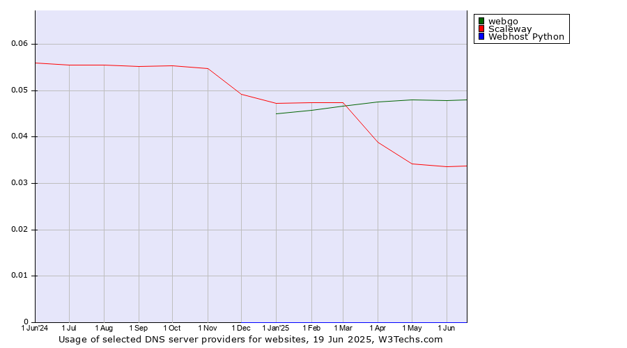 Historical trends in the usage of webgo vs. Scaleway vs. Webhost Python