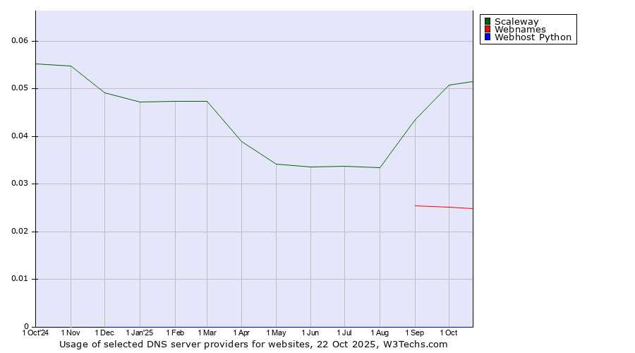 Historical trends in the usage of Scaleway vs. Webnames vs. Webhost Python