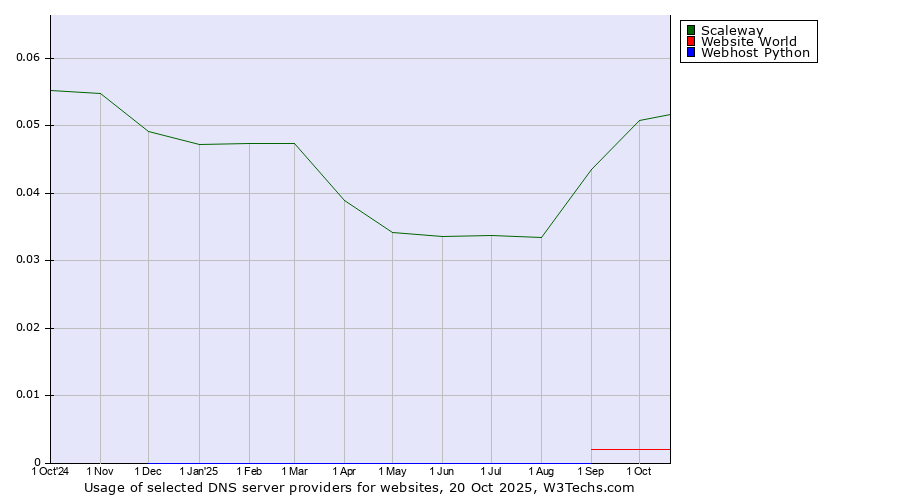 Historical trends in the usage of Scaleway vs. Website World vs. Webhost Python