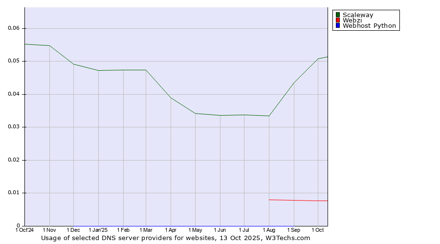 Historical trends in the usage of Scaleway vs. Webzi vs. Webhost Python