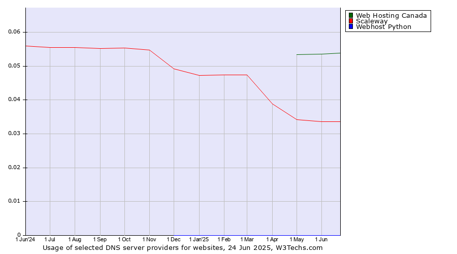 Historical trends in the usage of Web Hosting Canada vs. Scaleway vs. Webhost Python