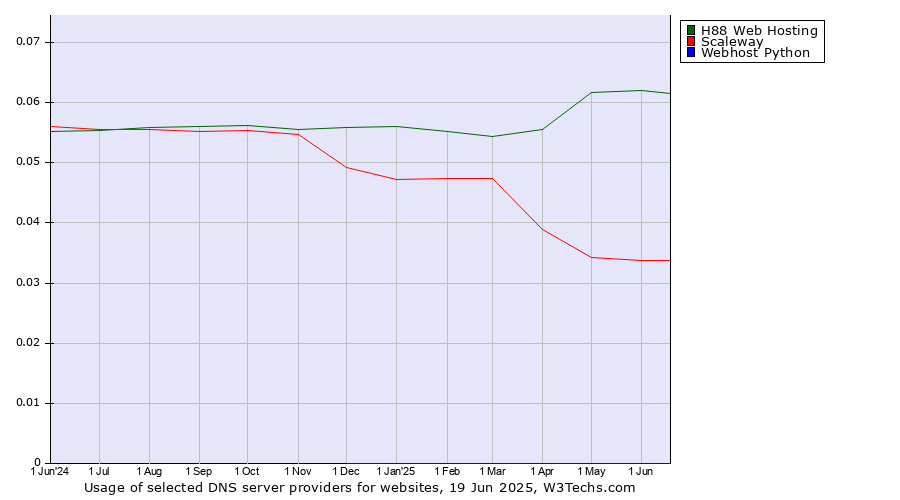 Historical trends in the usage of H88 Web Hosting vs. Scaleway vs. Webhost Python