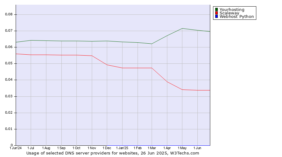 Historical trends in the usage of Yourhosting vs. Scaleway vs. Webhost Python