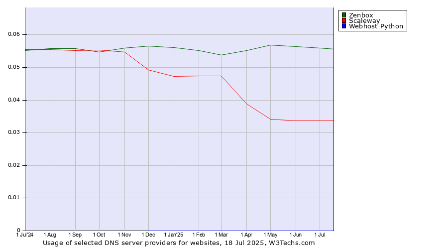 Historical trends in the usage of Zenbox vs. Scaleway vs. Webhost Python