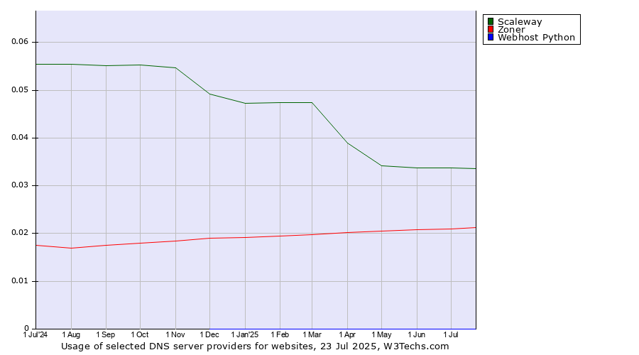 Historical trends in the usage of Scaleway vs. Zoner vs. Webhost Python
