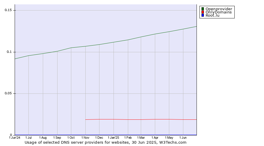 Historical trends in the usage of Openprovider vs. OnlyDomains vs. Root.lu