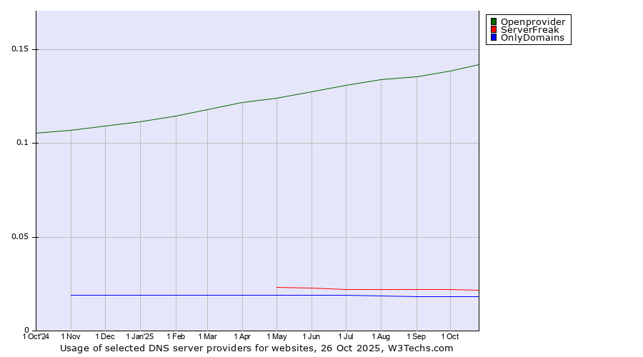 Historical trends in the usage of Openprovider vs. ServerFreak vs. OnlyDomains