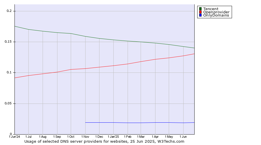 Historical trends in the usage of Tencent vs. Openprovider vs. OnlyDomains