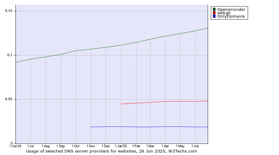 Historical trends in the usage of Openprovider vs. webgo vs. OnlyDomains