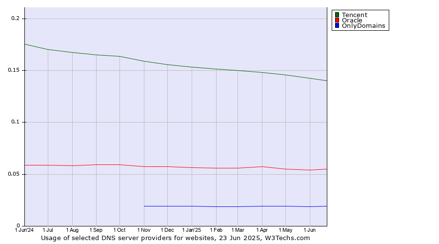 Historical trends in the usage of Tencent vs. Oracle vs. OnlyDomains