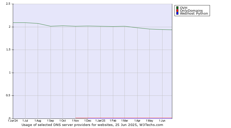 Historical trends in the usage of OVH vs. OnlyDomains vs. Webhost Python