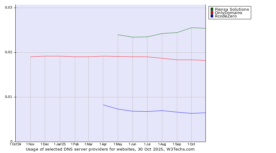 Historical trends in the usage of Piensa Solutions vs. OnlyDomains vs. RcodeZero