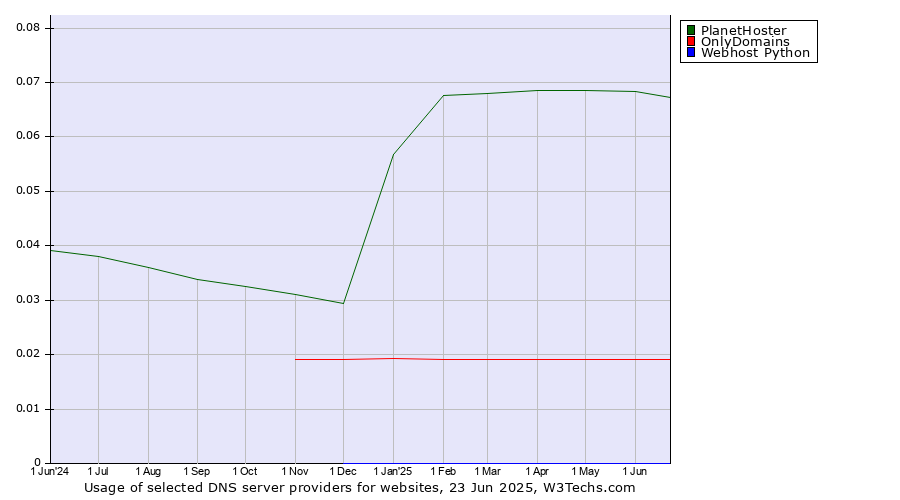 Historical trends in the usage of PlanetHoster vs. OnlyDomains vs. Webhost Python