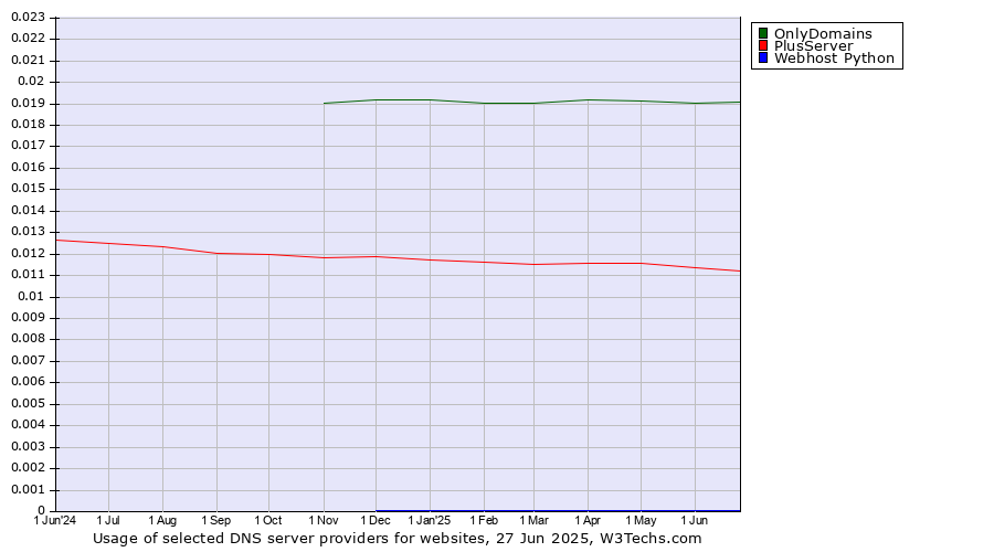 Historical trends in the usage of OnlyDomains vs. PlusServer vs. Webhost Python