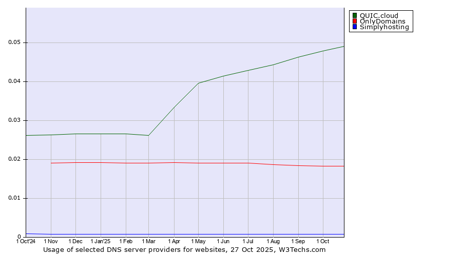 Historical trends in the usage of QUIC.cloud vs. OnlyDomains vs. Simplyhosting