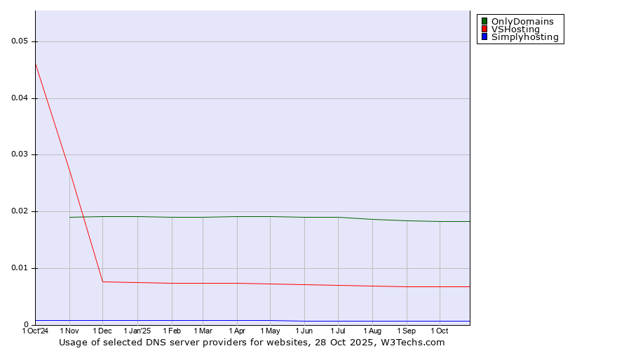 Historical trends in the usage of OnlyDomains vs. VSHosting vs. Simplyhosting