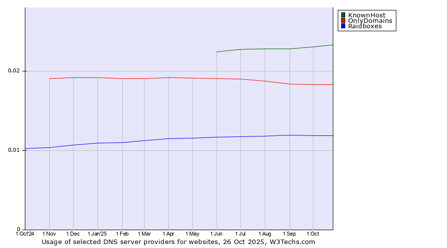 Historical trends in the usage of KnownHost vs. OnlyDomains vs. Raidboxes