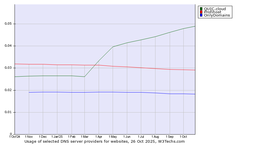 Historical trends in the usage of QUIC.cloud vs. Profihost vs. OnlyDomains
