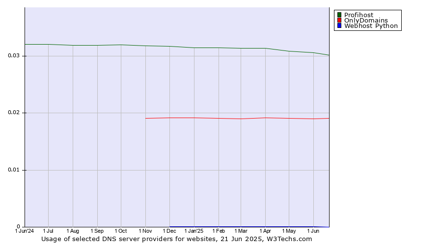 Historical trends in the usage of Profihost vs. OnlyDomains vs. Webhost Python