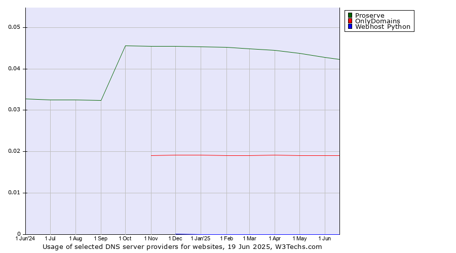 Historical trends in the usage of Proserve vs. OnlyDomains vs. Webhost Python