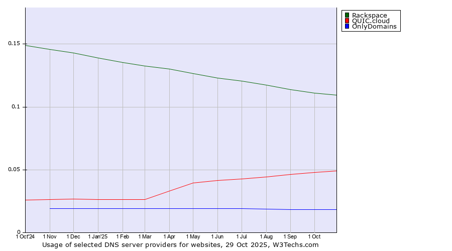 Historical trends in the usage of Rackspace vs. QUIC.cloud vs. OnlyDomains