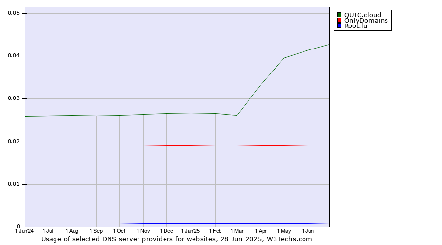 Historical trends in the usage of QUIC.cloud vs. OnlyDomains vs. Root.lu