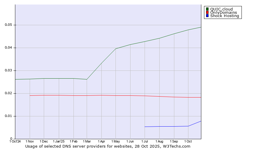 Historical trends in the usage of QUIC.cloud vs. OnlyDomains vs. Shock Hosting