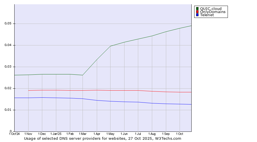 Historical trends in the usage of QUIC.cloud vs. OnlyDomains vs. Telenet