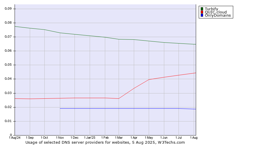 Historical trends in the usage of Turbify vs. QUIC.cloud vs. OnlyDomains