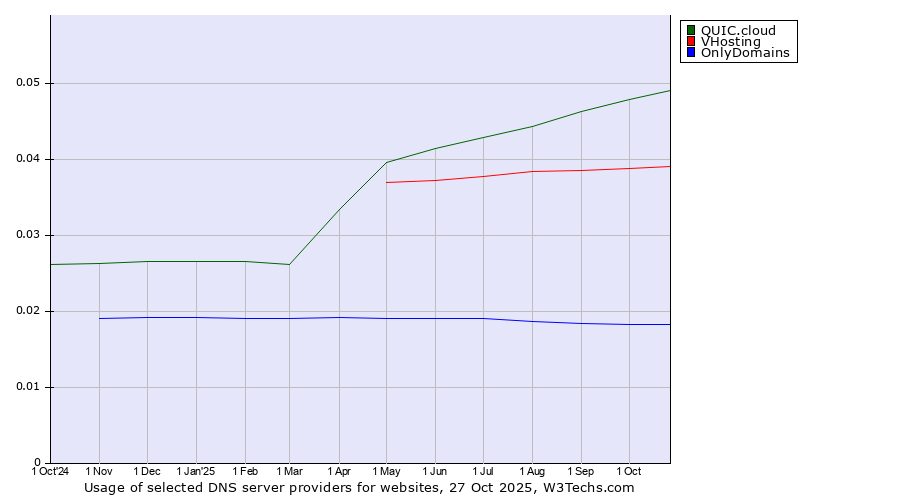 Historical trends in the usage of QUIC.cloud vs. VHosting vs. OnlyDomains