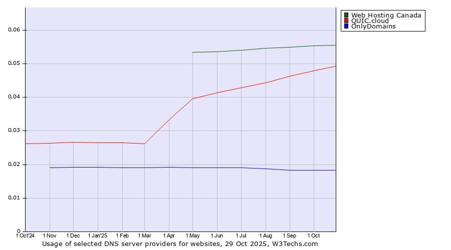 Historical trends in the usage of Web Hosting Canada vs. QUIC.cloud vs. OnlyDomains
