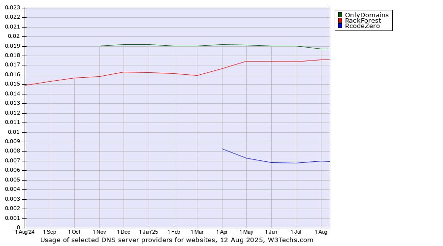 Historical trends in the usage of OnlyDomains vs. RackForest vs. RcodeZero