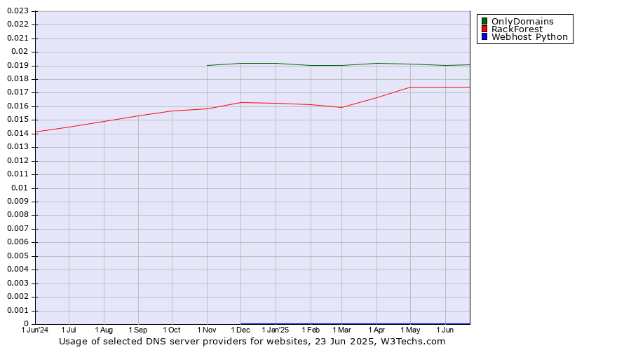 Historical trends in the usage of OnlyDomains vs. RackForest vs. Webhost Python