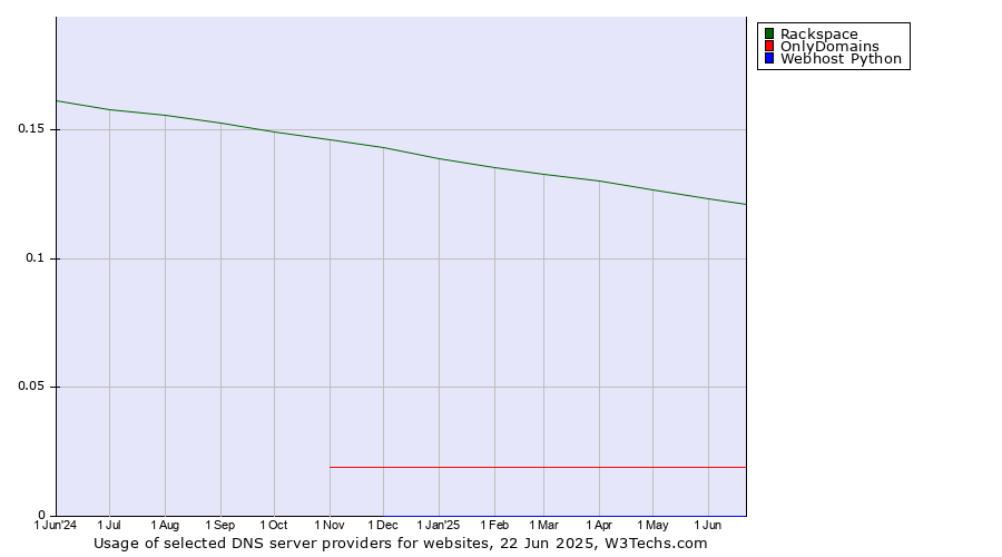 Historical trends in the usage of Rackspace vs. OnlyDomains vs. Webhost Python