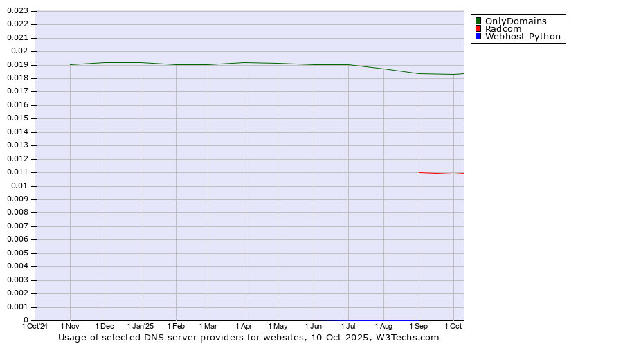 Historical trends in the usage of OnlyDomains vs. Radcom vs. Webhost Python