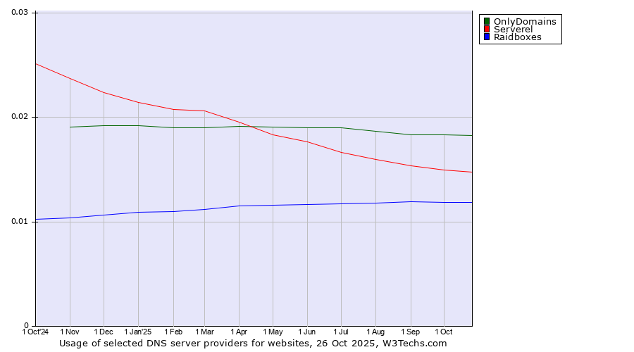 Historical trends in the usage of OnlyDomains vs. Serverel vs. Raidboxes
