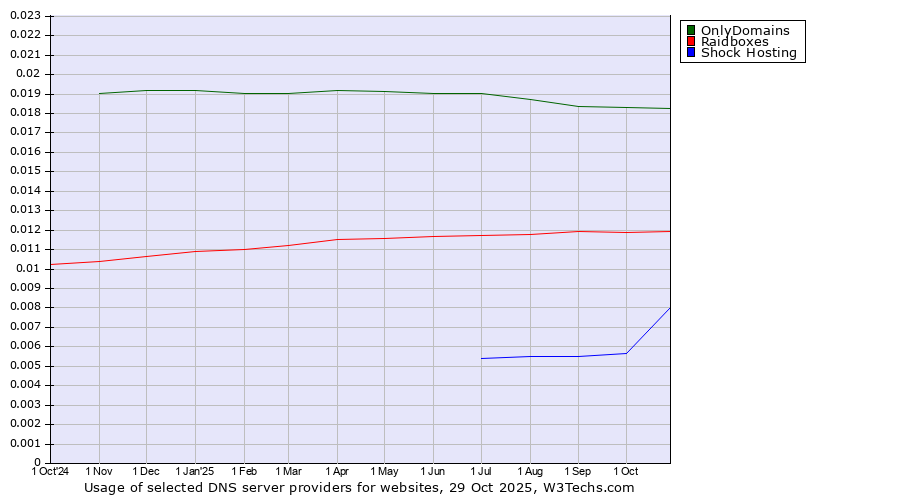 Historical trends in the usage of OnlyDomains vs. Raidboxes vs. Shock Hosting