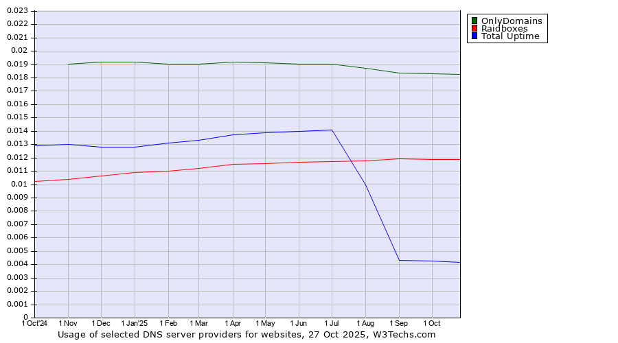 Historical trends in the usage of OnlyDomains vs. Raidboxes vs. Total Uptime