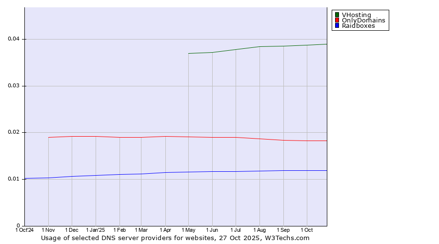 Historical trends in the usage of VHosting vs. OnlyDomains vs. Raidboxes