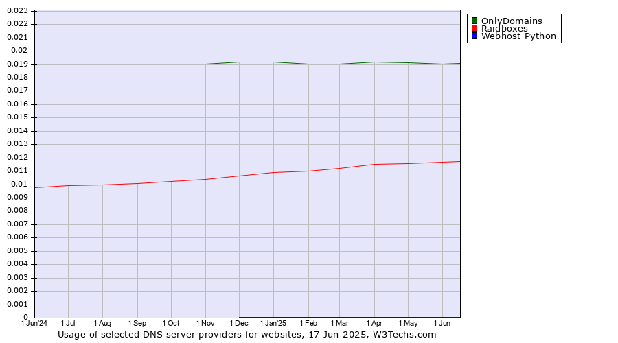 Historical trends in the usage of OnlyDomains vs. Raidboxes vs. Webhost Python