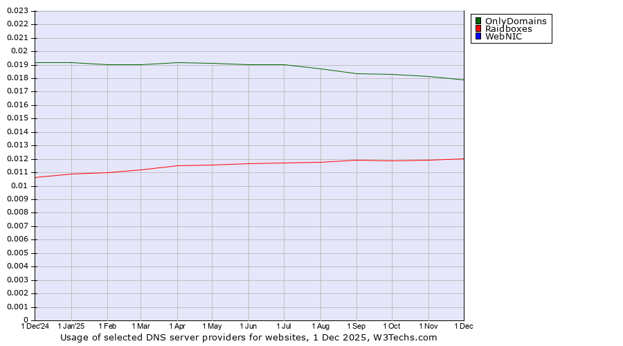 Historical trends in the usage of OnlyDomains vs. Raidboxes vs. WebNIC