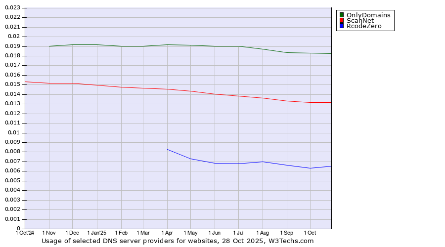 Historical trends in the usage of OnlyDomains vs. ScanNet vs. RcodeZero