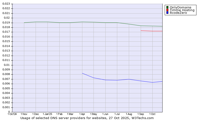 Historical trends in the usage of OnlyDomains vs. Timme Hosting vs. RcodeZero