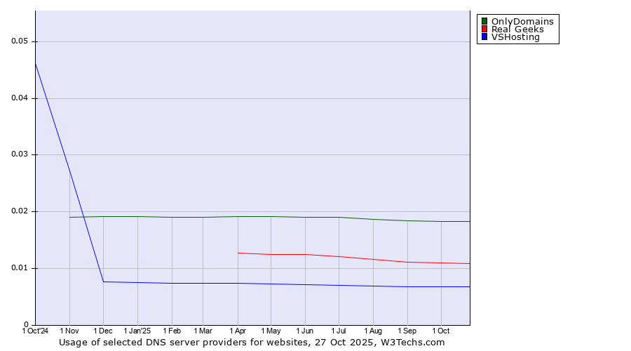 Historical trends in the usage of OnlyDomains vs. Real Geeks vs. VSHosting