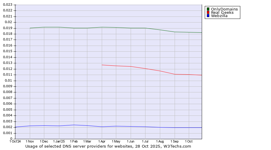 Historical trends in the usage of OnlyDomains vs. Real Geeks vs. Webzilla