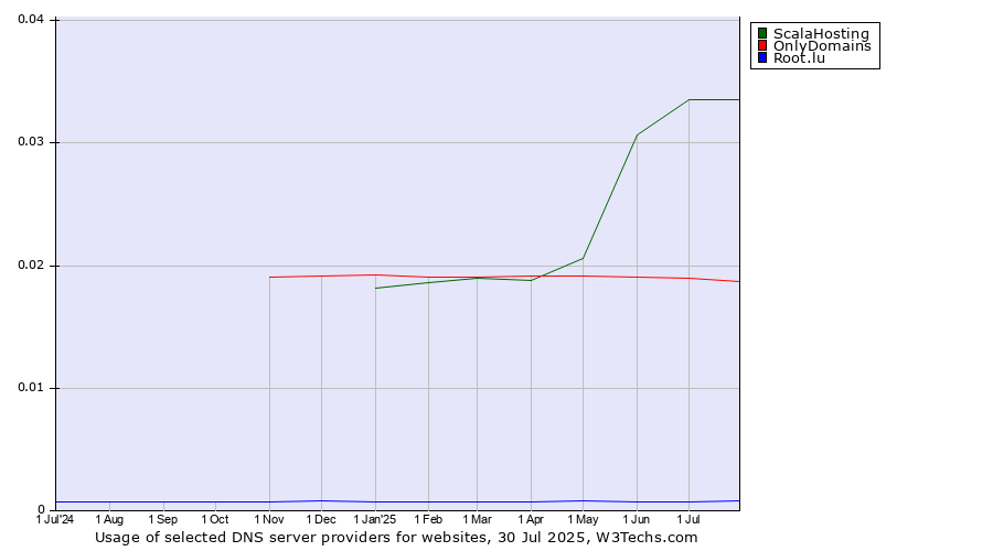 Historical trends in the usage of ScalaHosting vs. OnlyDomains vs. Root.lu